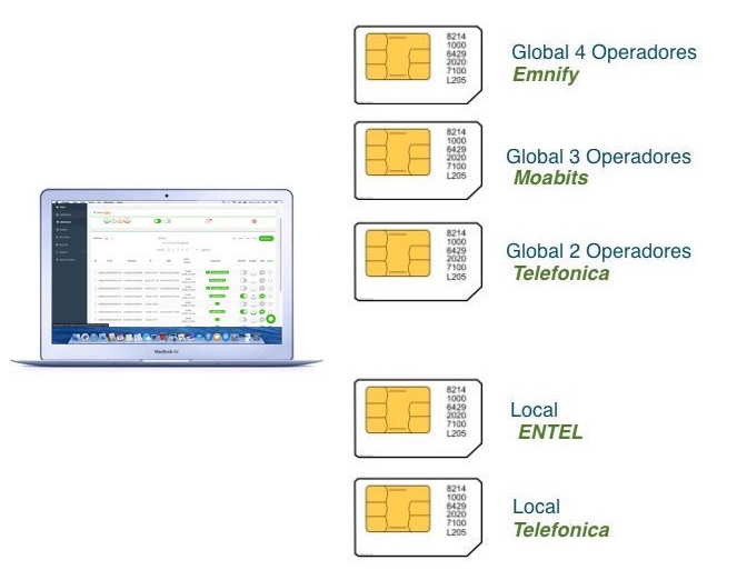 2 SIMs Locales 3 Globales (2, 3 y 4 Operadores) con cobertura en Chile, Sudamerica y el Mundo